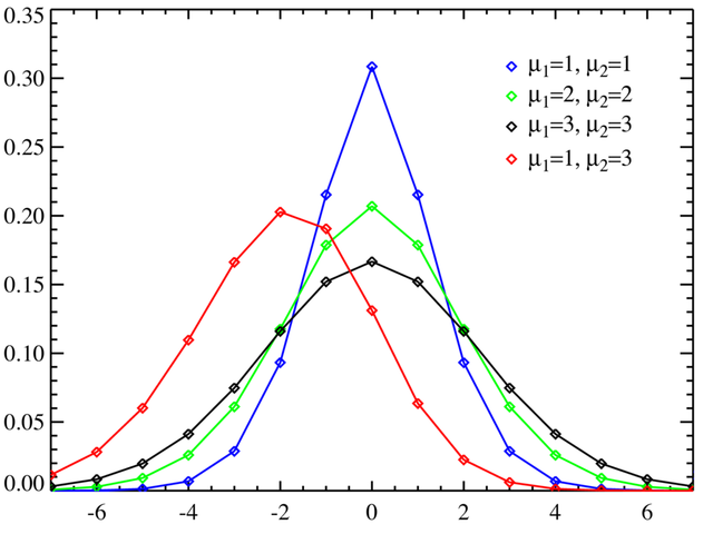 File:SkellamDistribution.png