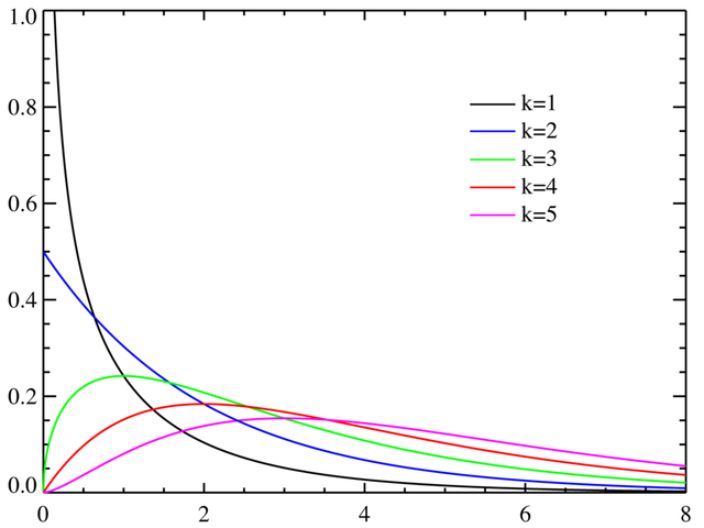 File:Chi-square distributionPDF.png