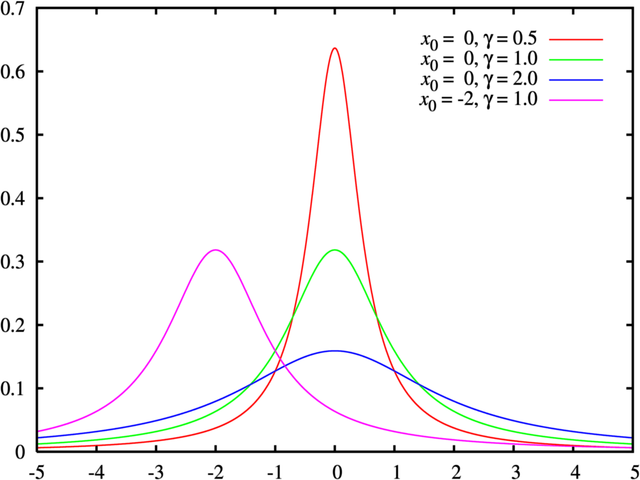 File:Cauchy distribution pdf.png