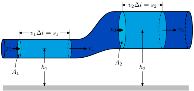 File:BernoullisLawDerivationDiagram.png