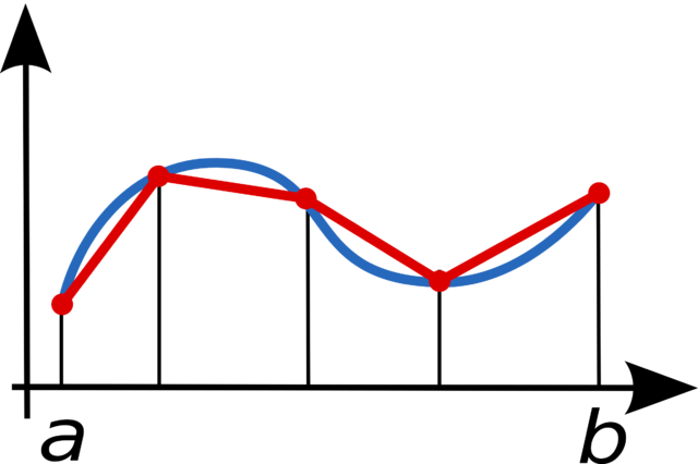 File:Composite trapezoidal rule illustration small.png