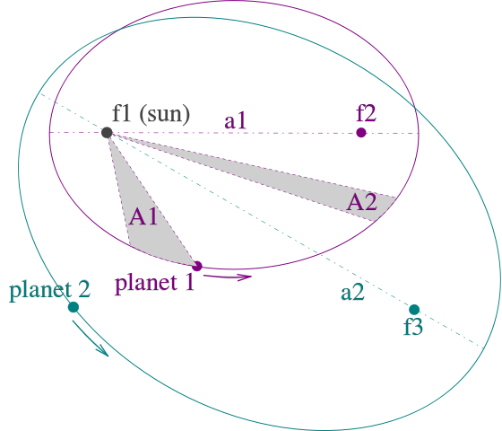File:Kepler laws diagram.svg