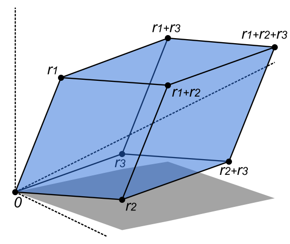 File:Determinant parallelepiped.svg