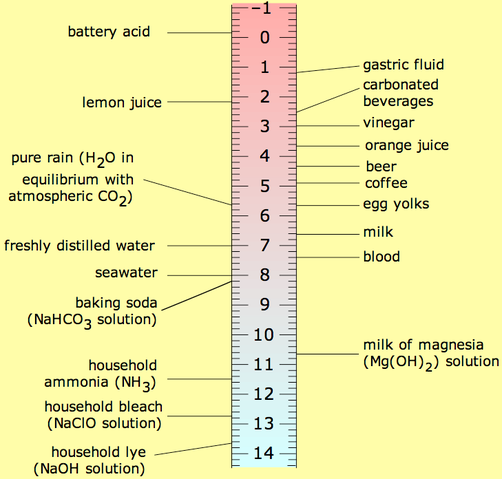 File:PH scale.png