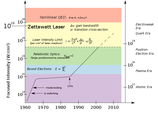 File:History of laser intensity.svg