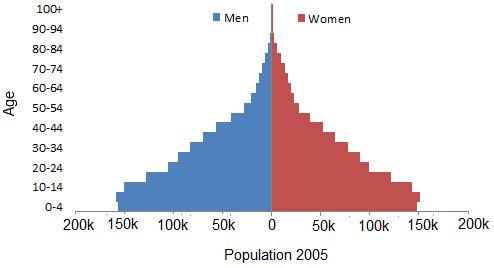 File:Westbank.pop.pyramid.2005.jpg