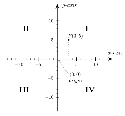 File:Cartesian coordinates 2D.svg