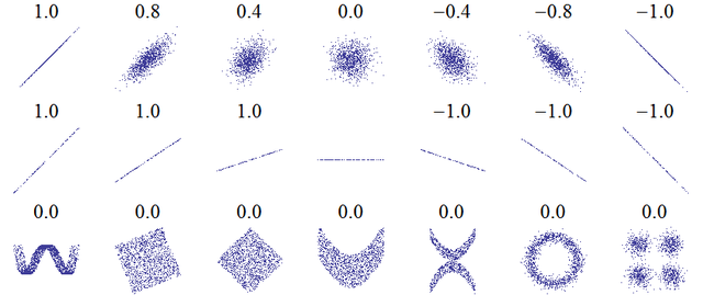 File:Correlation examples.png