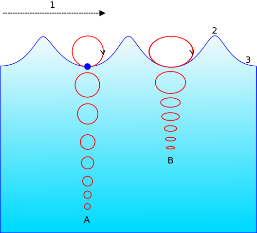 File:Wave motion-i18n-mod.svg