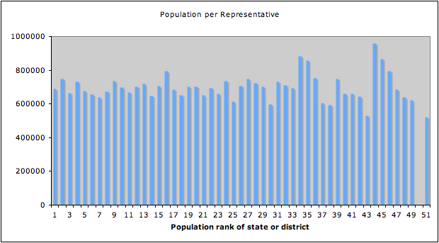 File:Pop per rep.png
