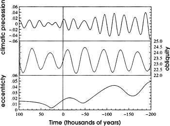 Calculated past and future variations in solar radiation at 65&deg; N.