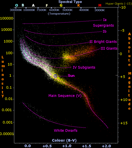 File:H-R diagram -edited-3.gif