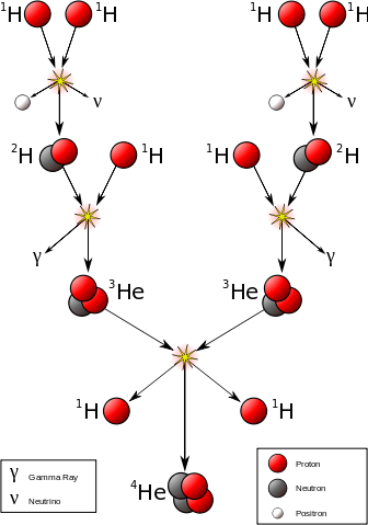 File:FusionintheSun.svg