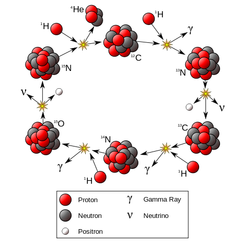 File:CNO Cycle.svg