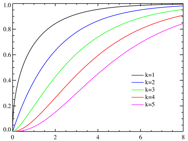 File:Chi-square distributionCDF.png