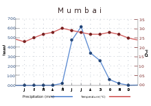 The average temperature ranges between 23 °C (73 °F) in January to 30 °C (86 °F) in May. Rainfall is at or near zero from November through May, then quickly rises to a peak of about 600 mm (23.62 in) in July, falling back more gradually.
