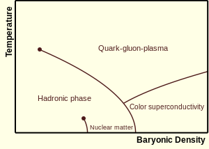 Quark&ndash;gluon plasma exists at very high temperatures; the hadronic phase exists at lower temperatures and baryonic densities, in particular nuclear matter for relatively low temperatures and intermediate densities; color superconductivity exists at sufficiently low temperatures and high densities.
