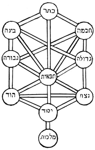 File:Sefirot.png