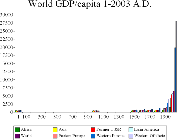 File:World GDP Capita 1-2003 A.D.png