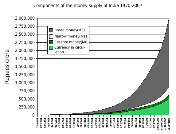 File:Components of the money supply of india 1970-2007.gif