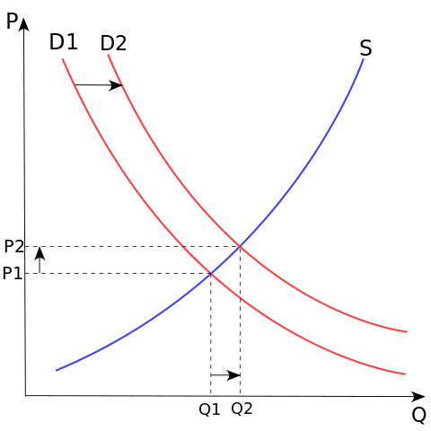 File:Supply-and-demand.svg
