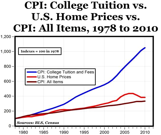 File:College tuition cpi.jpg