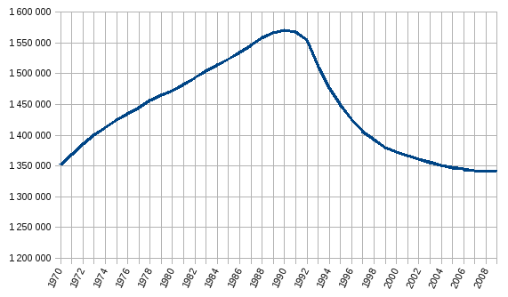 File:Eesti rahvaarv 1970-2009.png