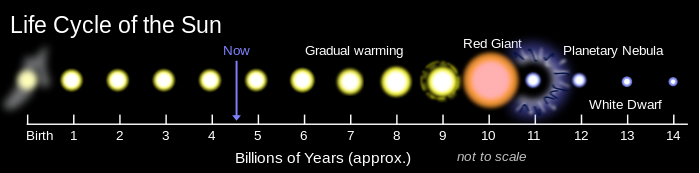 14 billion year timeline showing Sun's present age at 4.6&nbsp;byr; from 6&nbsp;byr Sun gradually warming, becoming a red dwarf at 10&nbsp;byr, 