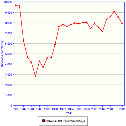 File:SaudiArabiaNetExports.PNG