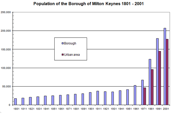 File:BofMiltonKeynesUA-popn.png