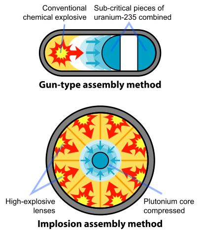 File:Fission bomb assembly methods.svg