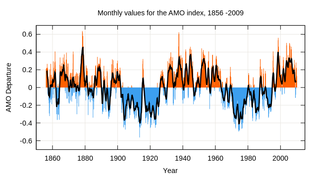 File:Amo timeseries 1856-present.svg