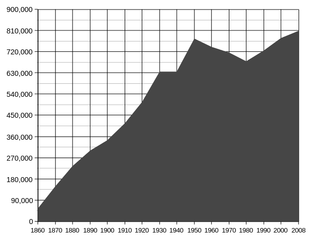 File:SFPopulation.svg