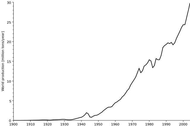 File:Aluminium - world production trend.svg