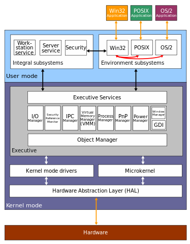 File:Windows 2000 architecture.svg