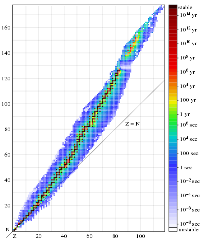 File:Isotopes and half-life.svg