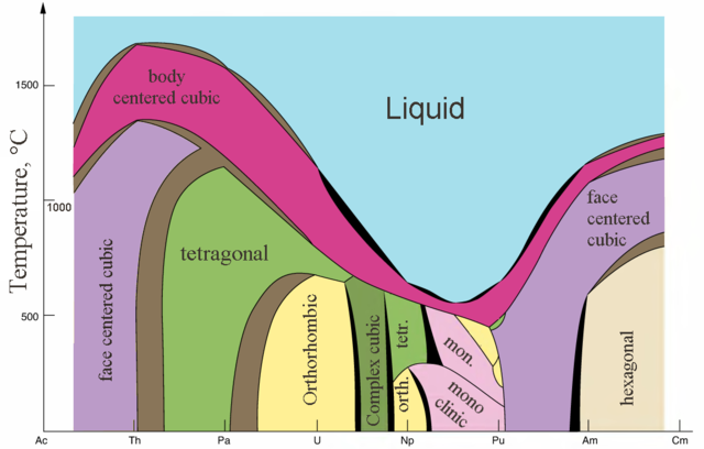 File:ActinidesLattice.png