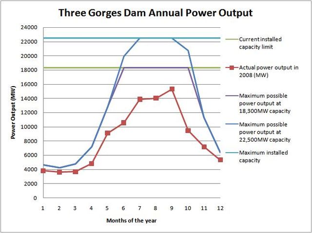 File:Three gorges dam annual power output.JPG