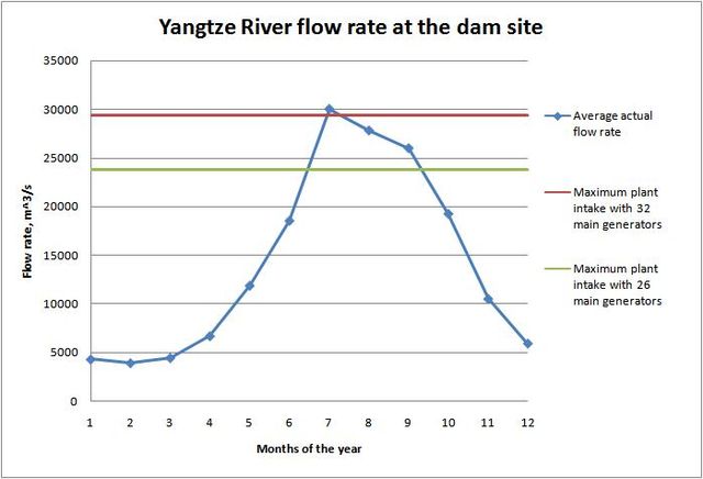 File:Yangtze River flow rate at TGD site.JPG