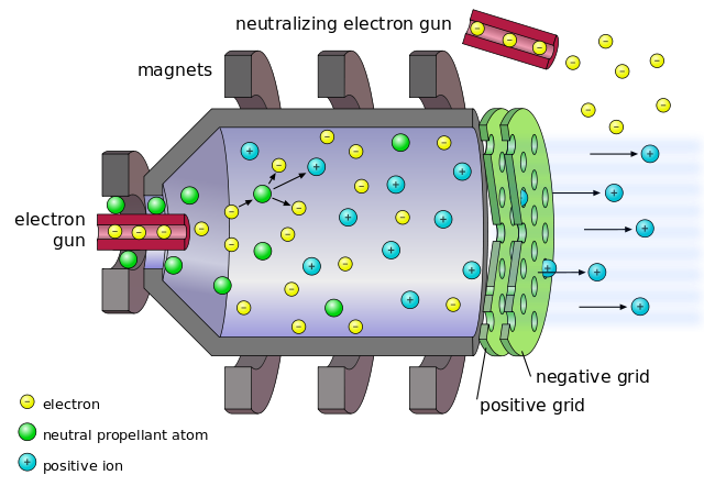 File:Electrostatic ion thruster-en.svg