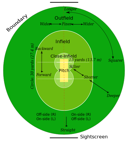 File:Cricket field parts.svg