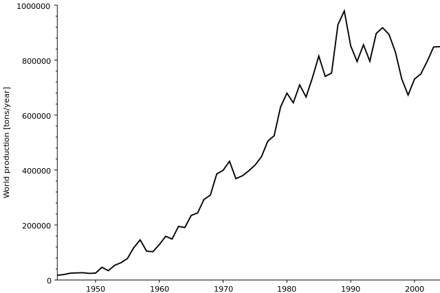 File:Zirconium mineral concentrates - world production trend.svg