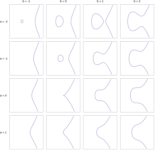 File:EllipticCurveCatalog.svg