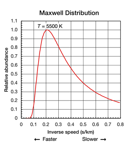 File:Maxwell Dist-Inverse Speed.png