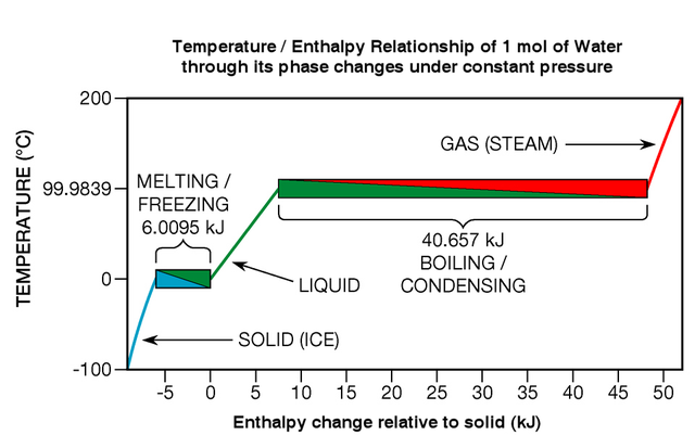 File:Energy thru phase changes.png