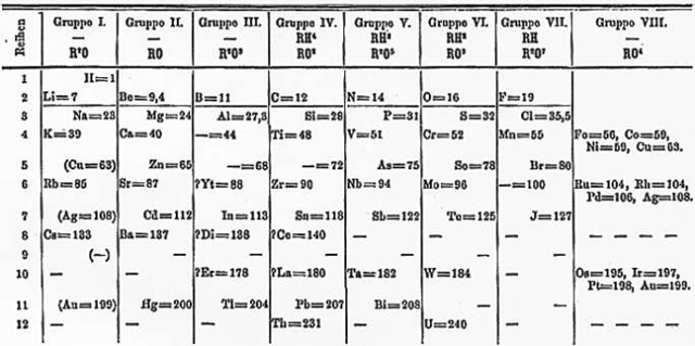 File:Mendelejevs periodiska system 1871.png