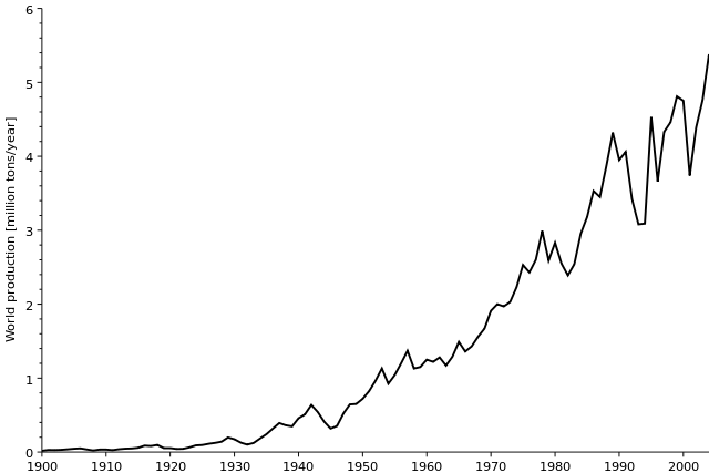 File:Chromium - world production trend.svg