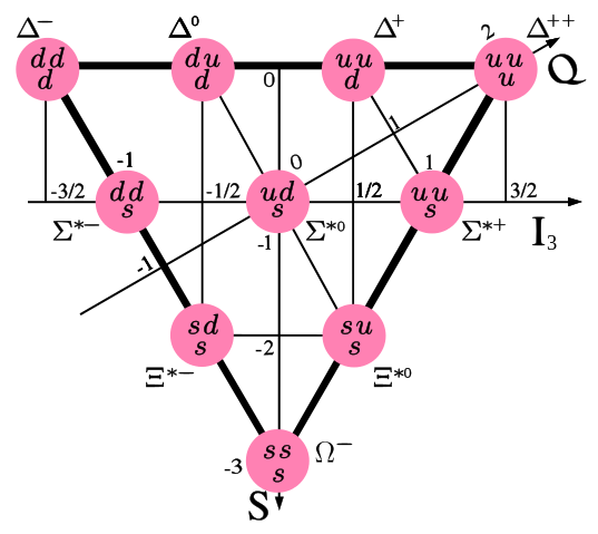 File:Baryon-decuplet-small.svg