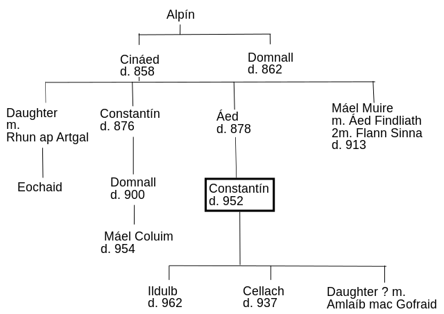File:Early Alpinid kings.svg