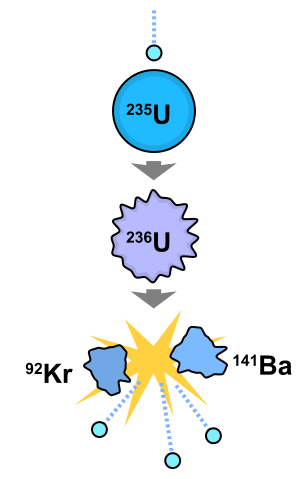 File:Nuclear fission.svg